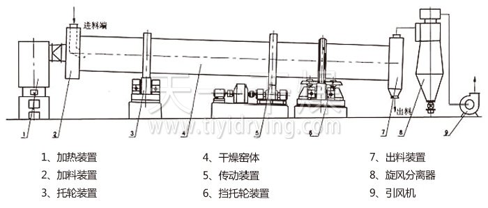 回轉(zhuǎn)滾筒干燥機